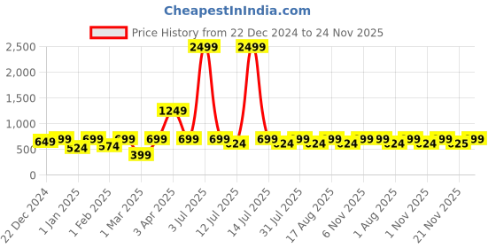 myntra.com BAESD Boys Floral Embroidered Regular Thread Work Pure Cotton Kurta with Trousers baesd Price History Graph from 22 Dec 2024 to 24 Nov 2025