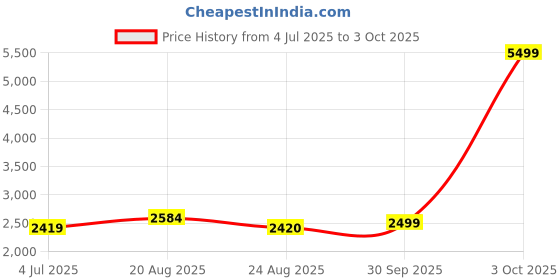 myntra.com BAESD Boys Floral Embroidered Regular Thread Work Straight Kurta With Pyjamas baesd Price History Graph from 4 Jul 2025 to 3 Oct 2025