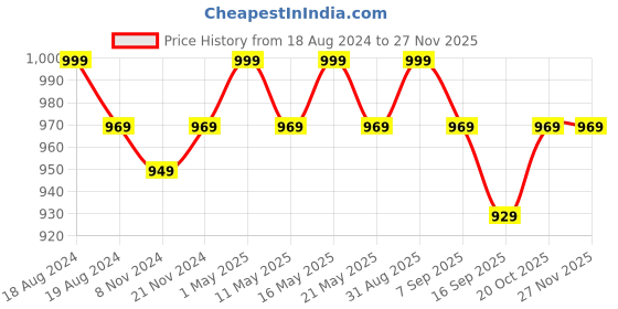 myntra.com BAESD Boys Floral Embroidered Regular Thread Work Straight Kurta With Trousers baesd Price History Graph from 18 Aug 2024 to 24 Nov 2025