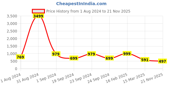 myntra.com BAESD Boys Floral Embroidered Sequinned Mandarin Collar Dupion Silk Kurta With Trousers baesd Price History Graph from 1 Aug 2024 to 21 Nov 2025