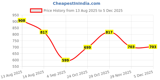 myntra.com BAESD Boys Floral Embroidered Sequinned Mandarin Collar Sequinned Kurta With Pyjamas baesd Price History Graph from 13 Aug 2025 to 2 Dec 2025