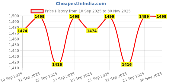 myntra.com BAESD Boys Floral Embroidered Sherwani Set With Waistcoat baesd Price History Graph from 10 Sep 2025 to 30 Nov 2025
