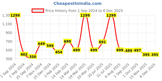 myntra.com BAESD Boys Floral Embroidered Straight Thread Work Dupion Silk Kurta with Pyjamas baesd Price History Graph from 1 Sep 2024 to 5 Dec 2025