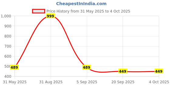 myntra.com BAESD Boys Floral Embroidered Straight Thread Work Kurta With Dhoti Pants baesd Price History Graph from 31 May 2025 to 4 Oct 2025
