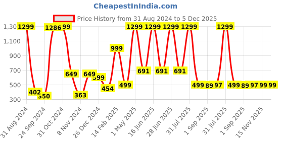 myntra.com BAESD Boys Floral Embroidered Thread Work Mandarin Collar Dupion Silk Kurta With Churidar baesd Price History Graph from 31 Aug 2024 to 5 Dec 2025