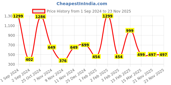 myntra.com BAESD Boys Floral Embroidered Thread Work Mandarin Collar Kurta With Patiala baesd Price History Graph from 1 Sep 2024 to 22 Nov 2025