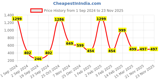 myntra.com BAESD Boys Floral Embroidered Thread Work Straight Cotton Kurta with Pyjamas baesd Price History Graph from 1 Sep 2024 to 23 Nov 2025