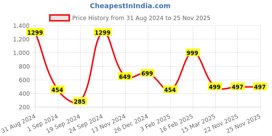 myntra.com BAESD Boys Floral Embroidered Thread Work Straight Kurta with Patiala baesd Price History Graph from 31 Aug 2024 to 25 Nov 2025