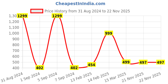 myntra.com BAESD Boys Floral Embroidered Thread Work Straight Kurta with Pyjamas baesd Price History Graph from 31 Aug 2024 to 22 Nov 2025