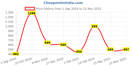myntra.com BAESD Boys Floral Embroidered Thread Work Straight Kurta with Pyjamas baesd Price History Graph from 1 Sep 2024 to 22 Nov 2025