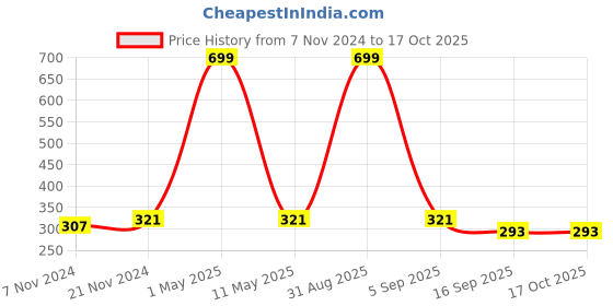 myntra.com BAESD Boys Floral Printed Band Collar Kurta With Trousers baesd Price History Graph from 7 Nov 2024 to 16 Oct 2025