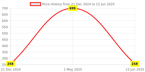 myntra.com BAESD Boys Floral Printed Cotton Silk Kurta With Pyjama baesd Price History Graph from 21 Dec 2024 to 12 Jun 2025