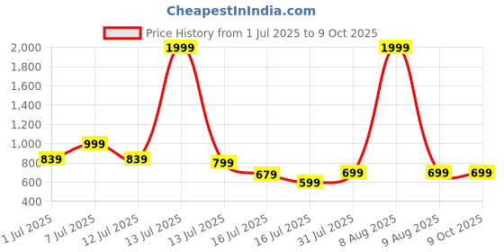 myntra.com BAESD Boys Floral Printed Kurta with Pyjama baesd Price History Graph from 1 Jul 2025 to 9 Oct 2025