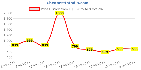 myntra.com BAESD Boys Floral Printed Kurta with Pyjama baesd Price History Graph from 1 Jul 2025 to 8 Oct 2025