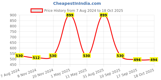 myntra.com BAESD Boys Floral Printed Kurta with Pyjamas baesd Price History Graph from 7 Aug 2024 to 18 Oct 2025