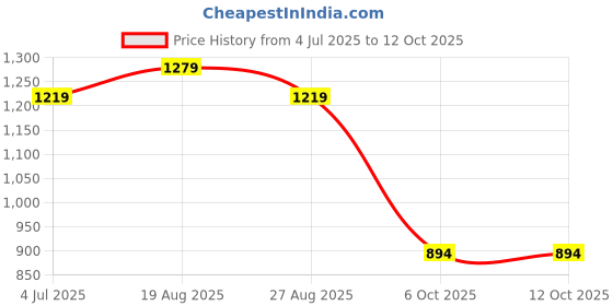 myntra.com BAESD Boys Floral Printed Kurta With Pyjamas baesd Price History Graph from 4 Jul 2025 to 12 Oct 2025