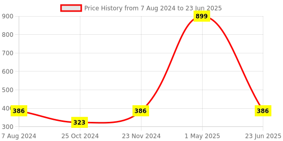 myntra.com BAESD Boys Floral Printed Layered Straight Kurta with Dhoti Pants baesd Price History Graph from 7 Aug 2024 to 23 Jun 2025
