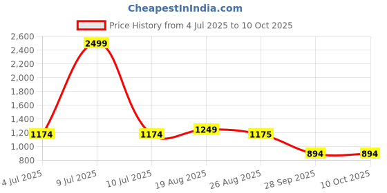 myntra.com BAESD Boys Floral Printed Mandarin Collar Regular Kurta with Pyjamas baesd Price History Graph from 4 Jul 2025 to 9 Oct 2025