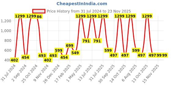 myntra.com BAESD Boys Floral Printed Mandarin Collar Straight Kurta With Pyjamas baesd Price History Graph from 31 Jul 2024 to 23 Nov 2025