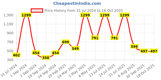 myntra.com BAESD Boys Floral Printed Mandarin Collar Straight Kurta with Pyjamas baesd Price History Graph from 31 Jul 2024 to 18 Oct 2025