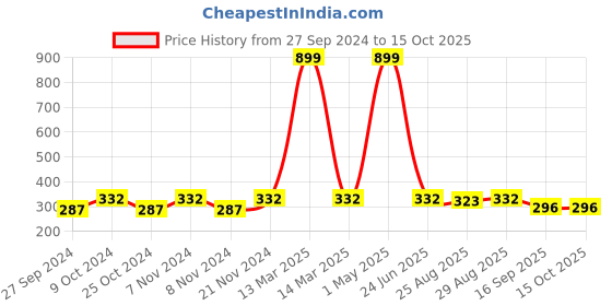 myntra.com BAESD Boys Floral Printed Pure Cotton Asymmetric Hem Kurta With Pyjamas baesd Price History Graph from 27 Sep 2024 to 14 Oct 2025
