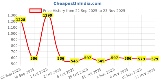 myntra.com BAESD Boys Floral Printed Pure Cotton Regular Kurta With Dhoti Pants baesd Price History Graph from 22 Sep 2025 to 23 Nov 2025