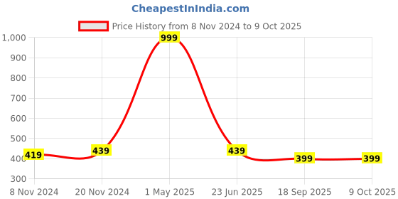 myntra.com BAESD Boys Floral Printed Pure Silk Sherwani & Trouser baesd Price History Graph from 8 Nov 2024 to 9 Oct 2025