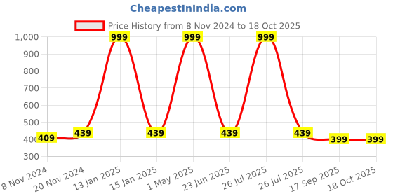 myntra.com BAESD Boys Floral Printed Raw Silk Sherwani & Trouser baesd Price History Graph from 8 Nov 2024 to 18 Oct 2025