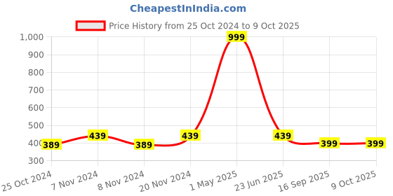 myntra.com BAESD Boys Floral Printed Raw Silk Sherwani & Trouser baesd Price History Graph from 25 Oct 2024 to 9 Oct 2025