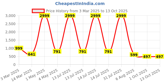 myntra.com BAESD Boys Floral Printed Regular Dupion Silk Kurta with Patiala baesd Price History Graph from 3 Mar 2025 to 13 Oct 2025