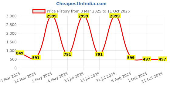 myntra.com BAESD Boys Floral Printed Regular Dupion Silk Kurta with Patiala baesd Price History Graph from 3 Mar 2025 to 11 Oct 2025