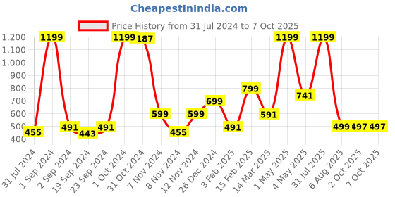 myntra.com BAESD Boys Floral Printed Regular Dupion Silk Kurta with Patiala Set baesd Price History Graph from 31 Jul 2024 to 7 Oct 2025