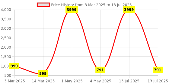 myntra.com BAESD Boys Floral Printed Regular Dupion Silk Kurta with Pyjamas baesd Price History Graph from 3 Mar 2025 to 13 Jul 2025