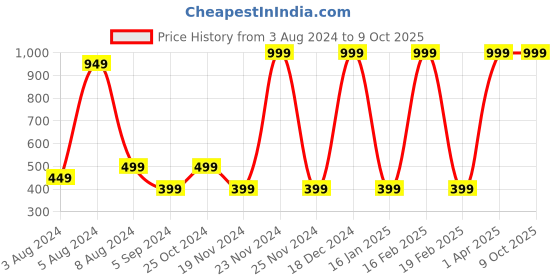 myntra.com BAESD Boys Floral Printed Regular Dupion Silk Kurti with Dhoti Pants baesd Price History Graph from 3 Aug 2024 to 8 Oct 2025