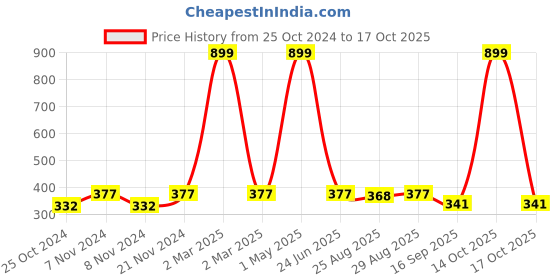myntra.com BAESD Boys Floral Printed Regular Kurta with Churidar baesd Price History Graph from 25 Oct 2024 to 14 Oct 2025