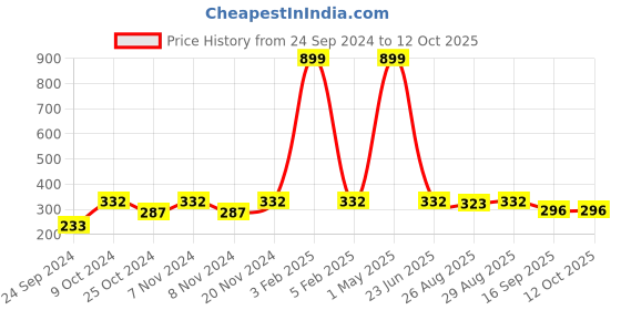 myntra.com BAESD Boys Floral Printed Regular Kurta with Churidar baesd Price History Graph from 24 Sep 2024 to 11 Oct 2025