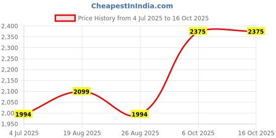 myntra.com BAESD Boys Floral Printed Regular Kurta with Dhoti Pants baesd Price History Graph from 4 Jul 2025 to 16 Oct 2025