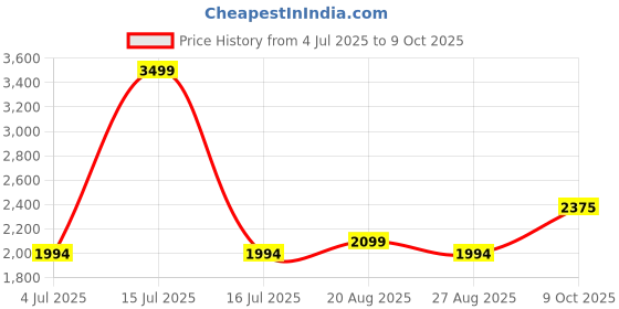 myntra.com BAESD Boys Floral Printed Regular Kurta With Dhoti Pants baesd Price History Graph from 4 Jul 2025 to 9 Oct 2025