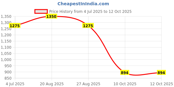 myntra.com BAESD Boys Floral Printed Regular Kurta with Dhoti Pants baesd Price History Graph from 4 Jul 2025 to 12 Oct 2025