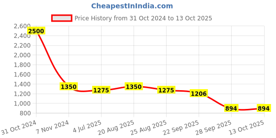myntra.com BAESD Boys Floral Printed Regular Kurta with Dhoti Pants baesd Price History Graph from 31 Oct 2024 to 13 Oct 2025