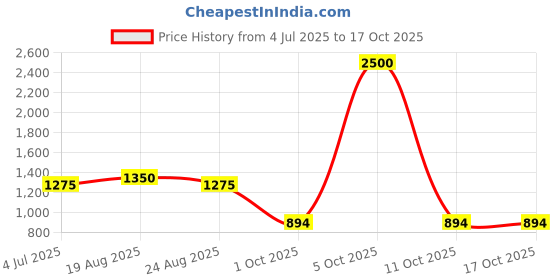 myntra.com BAESD Boys Floral Printed Regular Kurta with Dhoti Pants baesd Price History Graph from 4 Jul 2025 to 15 Oct 2025