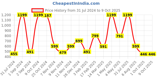 myntra.com BAESD Boys Floral Printed Regular Kurta with Patiala Set baesd Price History Graph from 31 Jul 2024 to 8 Oct 2025