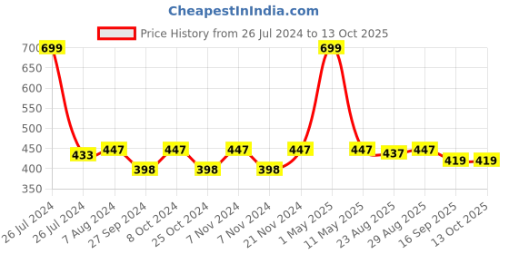 myntra.com BAESD Boys Floral Printed Regular Kurta With Pyjamas baesd Price History Graph from 26 Jul 2024 to 13 Oct 2025