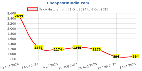 myntra.com BAESD Boys Floral Printed Regular Kurta with Pyjamas baesd Price History Graph from 31 Oct 2024 to 7 Oct 2025
