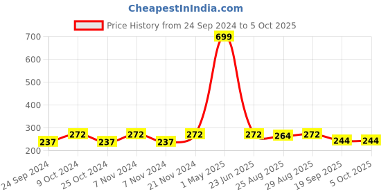 myntra.com BAESD Boys Floral Printed Regular Kurta with Pyjamas baesd Price History Graph from 24 Sep 2024 to 5 Oct 2025
