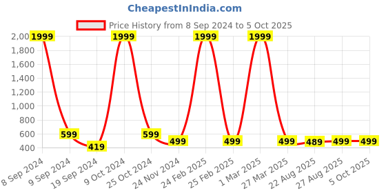 myntra.com BAESD Boys Floral Printed Regular Kurta with Pyjamas baesd Price History Graph from 8 Sep 2024 to 4 Oct 2025