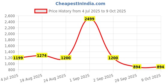 myntra.com BAESD Boys Floral Printed Regular Kurta with Pyjamas baesd Price History Graph from 4 Jul 2025 to 9 Oct 2025