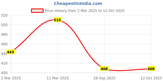 myntra.com BAESD Boys Floral Printed Regular Kurta with Pyjamas baesd Price History Graph from 2 Mar 2025 to 11 Oct 2025
