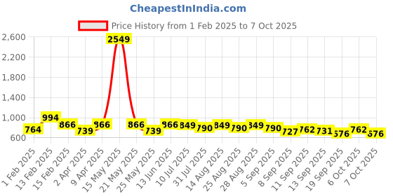 myntra.com BAESD Boys Floral Printed Regular Kurta with Pyjamas baesd Price History Graph from 1 Feb 2025 to 7 Oct 2025