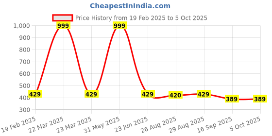 myntra.com BAESD Boys Floral Printed Regular Kurta with Pyjamas baesd Price History Graph from 19 Feb 2025 to 4 Oct 2025
